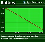Standardní test baterie - 3 hodiny 11 minut