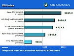 Porovnání výkonu procesoru