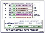 Scématické znázornění dat navigační zprávy
