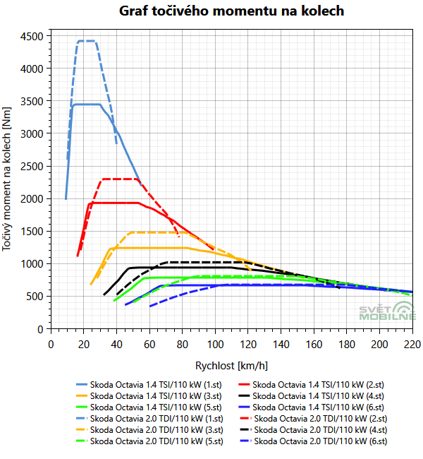 Škoda Octavia 1.4 TSI vs 2.0 TDI točivý moment na kolech