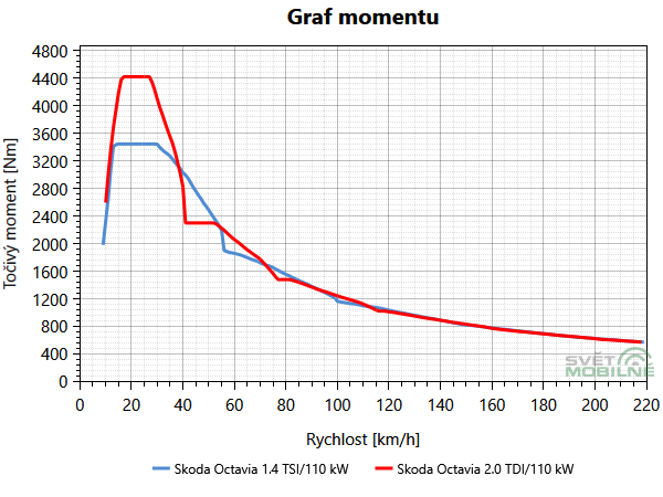 Škoda Octavia 1.4 TSI vs 2.0 TDI moment při požadavku na maximální dynamiku