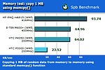 Porovnání výkonu RAM