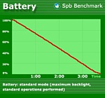 Graf stavu baterie v průběhu testu