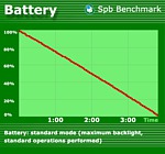 Graf stavu baterie během testu